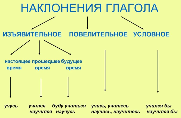 Наклонение глагола